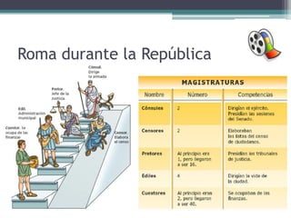 Roma durante la República
 