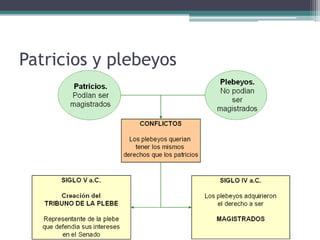 Patricios y plebeyos
 