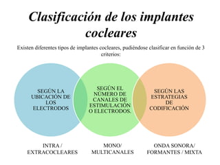 Clasificación de los implantes
cocleares
Existen diferentes tipos de implantes cocleares, pudiéndose clasificar en función de 3
criterios:
SEGÚN LA
UBICACIÓN DE
LOS
ELECTRODOS
SEGÚN EL
NÚMERO DE
CANALES DE
ESTIMULACIÓN
O ELECTRODOS.
SEGÚN LAS
ESTRATEGIAS
DE
CODIFICACIÓN
INTRA /
EXTRACOCLEARES
MONO/
MULTICANALES
ONDA SONORA/
FORMANTES / MIXTA
 