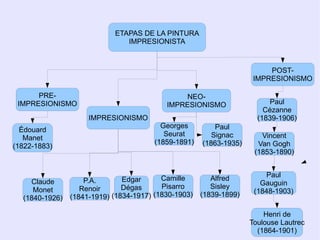 Desde entonces se sucederán las exposiciones fuera del arte académico y oficial, y en 1886, se da por concluida la supremacía de los pintores impresionistas. 