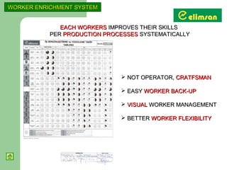 WORKER ENRICHMENT SYSTEM


              EACH WORKERS IMPROVES THEIR SKILLS
           PER PRODUCTION PROCESSES SYSTEMATICALLY




                               NOT OPERATOR, CRATFSMAN

                               EASY WORKER BACK-UP

                               VISUAL WORKER MANAGEMENT

                               BETTER WORKER FLEXIBILITY
 
