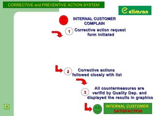 CORRECTIVE and PREVENTIVE ACTION SYSTEM


                             INTERNAL CUSTOMER
                                  COMPLAIN

                         1    Corrective action request
                                    form initiated




                         2      Corrective actions
                             followed closely with list


                                         All countermeasures are
                                   3    verifid by Quality Dep. and
                                     displayed the results in graphics

                                              INTERNAL CUSTOMER
                                                  SATISFACTION
 