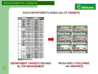 MANAGEMENT BY TARGETS (hoshin kanri)


              EACH DEPARTMENTS ASSES with ITS TARGETS




     DEPARTMENT TARGETS DEFINED        REGULARELY FOLLOWED
         By TOP MANAGEMENT                 with GRAPHICS
 
