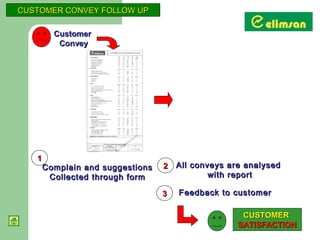 CUSTOMER CONVEY FOLLOW UP

         Customer
          Convey




   1
       Complain and suggestions   2 All conveys are analysed
        Collected through form              with report

                                  3   Feedback to customer

                                                   CUSTOMER
                                                  SATISFACTION
 