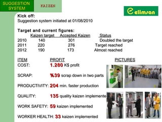 SUGGESTION
                 KAIZEN
  SYSTEM
     Kick off:
     Suggestion system initiated at 01/08/2010

     Target and current figures:
           Kaizen target Accepted Kaizen    Status
     2010      140           301            Doubled the target
     2011      220           276         Target reached
     2012      190          173          Almost reached

     ITEM             PROFIT                           PICTURES
     COST:            1.280 K$ profit

     SCRAP:           %39 scrap down in two parts

     PRODUCTIVITY: 204 min. faster production

     QUALITY:         135 quality kaizen implemented

     WORK SAFETY: 59 kaizen implemented

     WORKER HEALTH: 33 kaizen implemented
 