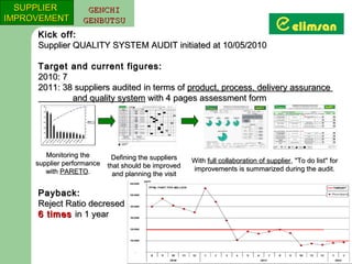SUPPLIER          GENCHI
IMPROVEMENT        GENBUTSU
     Kick off:
     Supplier QUALITY SYSTEM AUDIT initiated at 10/05/2010

     Target and current figures:
     2010: 7
     2011: 38 suppliers audited in terms of product, process, delivery assurance
             and quality system with 4 pages assessment form




        Monitoring the       Defining the suppliers
     supplier performance                              With full collaboration of supplier , ''To do list'' for
                            that should be improved    improvements is summarized during the audit.
        with PARETO.          and planning the visit

     Payback:
     Reject Ratio decresed
     6 times in 1 year
 