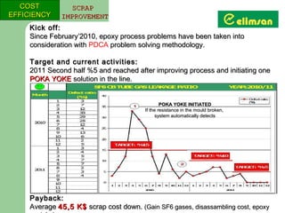 COST         SCRAP
EFFICIENCY   IMPROVEMENT
    Kick off:
    Since February’2010, epoxy process problems have been taken into
    consideration with PDCA problem solving methodology.

    Target and current activities:
    2011 Second half %5 and reached after improving process and initiating one
    POKA YOKE solution in the line.


                                                POKA YOKE INITIATED
                                        If the resistance in the mould broken,
                                              system automatically detects




    Payback:
    Average 45,5 K$ scrap cost down. (Gain SF6 gases, disassambling cost, epoxy
 