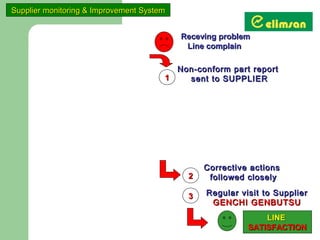 Supplier monitoring & Improvement System


                                           Receving problem
                                            Line complain

                                         Non-conform part report
                                       1   sent to SUPPLIER




                                                Corrective actions
                                            2    followed closely

                                            3   Regular visit to Supplier
                                                 GENCHI GENBUTSU
                                                              LINE
                                                          SATISFACTION
 