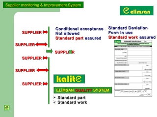 Supplier monitoring & Improvement System




                          Conditional acceptance   Standard Deviation
        SUPPLIER          Not allowed              Form in use
                          Standard part assured    Standard work assured
     SUPPLIER
                          SUPPLIER
        SUPPLIER


     SUPPLIER


        SUPPLIER
                          ELİMSAN QUALITY SYSTEM
                          Standard part
                          Standard work
 