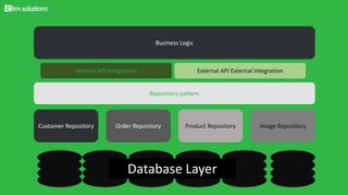 Business Logic
Customer Repository Order Repository Product Repository Image Repository
Repository pattern
External API External Integration
Internal API Integration
Database Layer
 