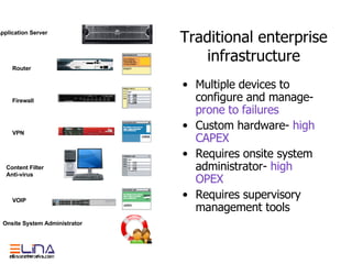 Traditional enterprise infrastructure Multiple devices to configure and manage-  prone to failures Custom hardware-  high CAPEX Requires onsite system administrator-  high OPEX Requires supervisory management tools Router Firewall VPN Content Filter Anti-virus VOIP Application Server Onsite System Administrator 
