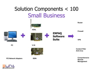 Solution Components < 100  Small Business ADSL V.35 ISDN PC Router Firewall VPN Content Filter Anti-virus Comprehensive Remote Management ENPAQ Software Suite PCI Network Adapters 