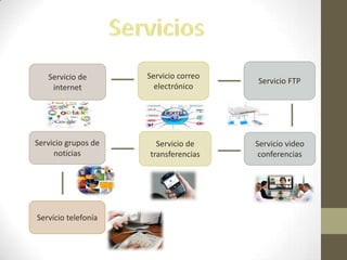 Servicio de
internet
Servicio correo
electrónico
Servicio FTP
Servicio de
transferencias
Servicio grupos de
noticias
Servicio telefonía
Servicio video
conferencias
 