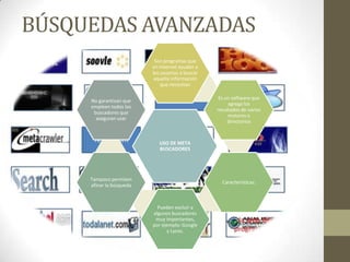 BÚSQUEDAS AVANZADAS
USO DE META
BUSCADORES
Son programas que
en Internet ayudan a
los usuarios a buscar
aquella información
que necesitan
Es un software que
agrega los
resultados de varios
motores o
directorios
Características:
Pueden excluir a
algunos buscadores
muy importantes,
por ejemplo: Google
y Lycos.
Tampoco permiten
afinar la búsqueda
No garantizan que
empleen todos los
buscadores que
aseguran usar
 
