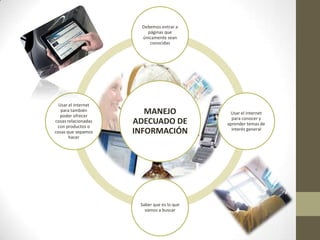MANEJO
ADECUADO DE
INFORMACIÓN
Debemos entrar a
páginas que
únicamente sean
conocidas
Usar el internet
para conocer y
aprender temas de
interés general
Saber que es lo que
vamos a buscar
Usar el internet
para también
poder ofrecer
cosas relacionadas
con productos o
cosas que sepamos
hacer
 