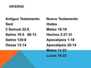 Nuevo Testamento
Hades
Mateo 16:18
Hechos 2:27-31
Apocalipsis 1:18
Apocalipsis 20:14
Mateo 11:23
Lucas 16:23
Antiguo Testamento
Seol
2 Samuel 22:6
Salmo 18:5 86:13
Salmo 139:8
Oseas 13:14
INFIERNO
 