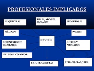 PPRROOFFEESSIIOONNAALLEESS IIMMPPLLIICCAADDOOSS 
TRABAJADORES 
SOCIALES PROFESORES 
INFORME 
PADRES 
PSIQUIATRAS 
MÉDICOS 
ORIENTADORES 
ESCOLARES 
NEUROPSICÓLOGOS 
JUECES Y 
ABOGADOS 
FISIOTERAPEUTAS 
ORIENTADORES 
REHABILITADORES 
 