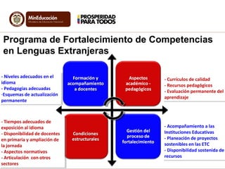 Programa de Fortalecimiento de Competencias
 en Lenguas Extranjeras

- -Niveles adecuados en el
    Niveles adecuados en e...