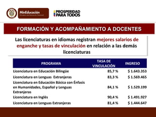 FORMACIÓN Y ACOMPAÑAMIENTO A DOCENTES
 Las licenciaturas en idiomas registran mejores salarios de
  Las licenciaturas en i...