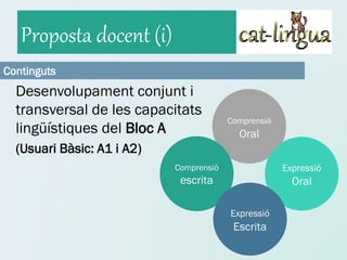 Proposta docent (i)
Continguts
  Desenvolupament conjunt i
  transversal de les capacitats
                                         Comprensió
  lingüístiques del Bloc A                 Oral
  (Usuari Bàsic: A1 i A2)
                            Comprensió                Expressió
                             escrita                    Oral

                                         Expressió
                                          Escrita
 