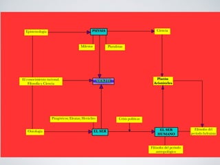 ARKHÉARKHÉ
Epistemología
Ontología
El conocimiento racional.
Filosofía y Ciencia
PHYSISPHYSIS
EL SEREL SER
Pitagóricos; Eleatas; Heráclito
Ciencia
PluralistasMilesios
Crisis políticas
EL SEREL SER
HUMANOHUMANO
Filósofos del período
antropológico
Platón
Aristóteles
Filósofos del
período helenista
 