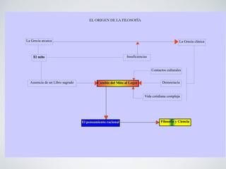 EL ORIGEN DE LA FILOSOFÍA
Cambio del Mito al LogosCambio del Mito al Logos
La Grecia arcaica La Grecia clásica
El mito Insuficiencias
Ausencia de un Libro sagrado
Contactos culturales
Democracia
Vida cotidiana compleja
El pensamiento racional Filosofía y CienciaFilosofía y Ciencia
 