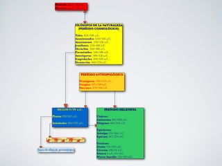 Hesíodo aprox. 800 a.C.
Homero aprox. 700 a.C.
FILÓSOFOS DE LA NATURALEZAFILÓSOFOS DE LA NATURALEZA
(PERÍODO COSMOLÓGICO)(PERÍODO COSMOLÓGICO)
Tales. 624/546 a.C.
Anaximandro. 610/546 a.C.
Anaxímenes. 570/526 a.C.
Jenófanes. 570/480 a.C.
Heráclito. 540/480 a.C.
Parménides. 540/480 a.C.
Anaxágoras. 500/428 a.C.
Empédocles. 494/434 a.C.
Demócrito. 460/370 a.C.
PERÍODO ANTROPOLÓGICOPERÍODO ANTROPOLÓGICO
Protágoras. 490/420 a.C.
Gorgias. 485/380 a.C.
Sócrates. 479/399 a.C.
SIGLOS V/IV a.C.SIGLOS V/IV a.C.
Platón 428/347 a.C.
Aristóteles 384/322 a.C.
PERÍODO HELENISTAPERÍODO HELENISTA
Cínicos:
Antístenes 445/360 a.C.
Diógenes 404/323 a.C.
Epicúreos:
Aristipo 435/366 a.C.
Epicuro 341/270 a.C.
Estoicos:
Zenón 334/262 a.C.
Cicerón 106/43 a.C.
Séneca 4 a.C./65 d.C.
Marco Aurelio 120/180 d.C.
Línea idealista de pensamiento
Línea empirista de pensamiento
 