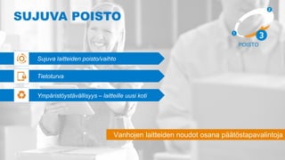 Vanhojen laitteiden noudot osana päätöstapavalintoja
SUJUVA POISTO
POISTO
Sujuva laitteiden poisto/vaihto
Tietoturva
Ympäristöystävällisyys – laitteille uusi koti
 