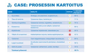 VAIHE SISÄLTÖ STATUS
% MAKSIMI-
PISTEISTÄ
1 Suunnittelu Strategia, ennustaminen, budjetointi jne. 66 %
2 Tilaus & hankinta Työaseman tilaus, hankinta jne. 71 %
3 Toimitus & logistiikka Työaseman toimitus, logistiikka, varastointi jne. 75 %
4 Esiasennus
Työasemanvakio ja sen ylläpito, työaseman
esiasennus
69 %
5 Käyttöönotto Työaseman käyttöönotto, laiterekisteri jne. 45 %
6 Ylläpito & turvaaminen Haittaohjelmien torjunta, tietoturvapäivitykset jne. 43 %
7 Tukitoimet Tuen reagointinopeus, tukipyyntöjen seuranta jne. 69 %
8 Laajat muutokset
Sovellusten asennukset & päivitykset, oheislaitteet
jne.
56 %
9 Vaihto & poisto Työaseman vaihtaminen, poisto, kierrätys 70 %
Tulokset yhteensä 63 %
CASE: PROSESSIN KARTOITUS
 