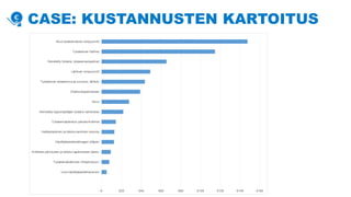 CASE: KUSTANNUSTEN KARTOITUS
 