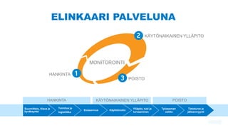 KÄYTÖNAIKAINEN YLLÄPITOHANKINTA
Suunnittelu, tilaus ja
hyväksyntä
Toimitus ja
logistiikka
Esiasennus Käyttöönotto
POISTO
Ylläpito, tuki ja
turvaaminen
Työaseman
vaihto
Tietoturva ja
jälleenmyynti
ELINKAARI PALVELUNA
MONITOROINTI
HANKINTA
KÄYTÖNAIKAINEN YLLÄPITO
POISTO
 