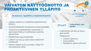 VAIVATON KÄYTTÖÖNOTTO JA
PROAKTIIVINEN YLLÄPITO
• Laiterekisteri päivittyy ja pysyy
ajan tasalla
• Poikkeamat:
• Laitteita kadonnut
• Uusia laitteita
• Käyttäjä tai sijainti vaihtunut
KÄYTÖNAIKAINEN
YLLÄPITO
• Laitteen esiasennus (asiakkaan järjestelmä tai
DRAIVI)
• Käyttöönottopäivän ilmoittaminen loppukäyttäjälle
• Työasema- ja laitepakettien toimitukset ja
asennukset tilattuun osoitteeseen sovittuna
ajankohtana
• Käyttöönotto loppuasiakkaalle
• Laitteen luovutus ja asennuksen sähköinen
hyväksyntä
• Vanhan laitteen purku ja keräily 3 Step IT:n
noutopalvelua varten
Laiterekisteri ajan
tasalla3FindIT
Esiasennus-, logistiikka- ja käyttöönottopalvelu
 