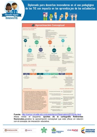 Fuente: http://ciersur.univalle.edu.co/presentacionObservatorio2015/info.html
Ahora revise el esquema: aportes de la cartografía Referentes
Nacionales,yanalice la aproximación conceptual que este ofrece en relación
con el concepto de innovación educativa.
 
