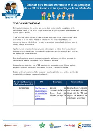 TENDENCIAS PEDAGOGICAS
Es importante destacar los cambios que se han dado en los desafíos pedagógicos en la
incorporación de las TIC en el aula ya que esta ha sido de gran importancia e innovaciones en
nuestra práctica docente.
Y que estos son métodos prácticos para incentivar la participación de los estudiantes, como
experiencia en el aula me ha ofrecido un entorno más rico para el aprendizaje y una
experiencia docente más dinámica y se logra el aprendizaje personalizado abriendo paso de
manera informal y permanente.
Aportan nuevos conceptos teóricos y nuevas prácticas para el trabajo docente, cuenta con
investigaciones y evaluaciones que muestra positivismo en la práctica docente y por tanto en
los aprendizajes de los estudiantes.
Este desafío es como generar docentes y estudiantes autónomos, por último promueve la
centralidad del docente y su relación con la comunidad educativa.
Los estudiantes desarrollan con el TIC las siguientes acciones precisas; dibujos, graficas,
esquema, aprenden, recuerdan y usan talleres prácticos y comprensión lectora.
Buscar cambios, muestra resultados parciales y la parte optimista, como también la crítico del
impacto de la introducción masiva de la educación.
Nombre del Documento
(Referentes nacionales)
URL Descripción Características
Competencias http://www.min
educacion.gov.c
o/cvn/1665/w3-
article-
338281.html
Conozca las
competencias TIC que
deben tener los
docentes del siglo XXI
La competencia Tecnológica
busca que la educación se
integre con las TIC para
mejorar los espacios de
enseñanza y aprendizaje
 