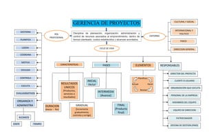 GERENCIA DE PROYECTOS
Disciplina de planeación, organización, administración y
control de recursos asociados al emprendimiento, dentro de
tiempo planteado, costos establecidos y alcances acordados.
ROL
PROFESIONAL
Planificar
Actuar Hacer
Revisar
CICLO DE VIDA
ENTORNO
GESTIONA
PLANIFICA
LIDERA
COORDINA
MOTIVA
DIVULGA
CONTROLA
EJECUTA
EVALUAOBJETIVOS
ORGANIZA Y
ADMINISTRA
CARACTERISTICAS FASES ELEMENTOS
DURACION
(Inicio - fin)
RESULTADOS
UNIICOS
(Productos,
servicios o
resultados)
GRADUAL
(Incrementa
gradualmente,
controla y corrige)
INICIAL
(Acta)
INTERMEDIA
(Avance)
FINAL
(Producto
final)
COSTE
ALCANCES
TIEMPO
RESPONSABLES
DIRECTOR DEL PROYECTO
CLIENTE O USUARIO
PERSONAL DE LA EMPRESA
MIEMBROS DEL EQUIPO
EQUIPO DE DIRECCION
PATROCINADOR
OFICINA DE GESTION (PMO)
ORGANIZACIÓN QUE EJECUTA
CULTURAL Y SOCIAL
INTERNACIONAL Y
POLITICO
FISICO
DIRECCION GENERAL
 