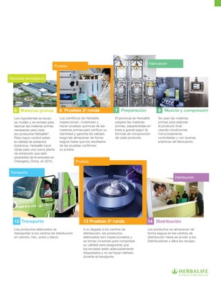 14 Distribución13 Pruebas 5a
ronda
7 Preparación 8 Mezcla y compresión6 Pruebas 2a
ronda5 Materias primas
Los ingredientes se secan,
se muelen y se extraen para
fabricar las materias primas
necesarias para crear
los productos Herbalife®
.
Para mayor control sobre
la calidad de extractos
botánicos, Herbalife inició
obras para una nueva planta
de extracción que será
propiedad de la empresa en
Changsha, China, en 2010.
El personal de Herbalife
prepara las materias
primas, separándolas en
lotes a granel según la
fórmula de composición
de cada producto.
Se usan las materias
primas para elaborar
el producto final,
usando condiciones
minuciosamente
controladas y con buenas
prácticas de fabricación.
Los científicos de Herbalife
inspeccionan, muestrean y
hacen pruebas químicas de las
materias primas para verificar su
identidad y garantía de calidad,
luego las almacenan de forma
segura hasta que los resultados
de las pruebas confirman
su pureza.
Los productos elaborados se
transportan a los centros de distribución
en camión, tren, avión y barco.
A su llegada a los centros de
distribución, los productos
elaborados son inspeccionados y
se toman muestras para comprobar
su calidad para asegurarse que
los envases estén adecuadamente
etiquetados y no se hayan dañado
durante el transporte.
Los productos se almacenan de
forma segura en los centros de
distribución hasta se envían a los
Distribuidores o ellos los recojan.
12 Transporte
Transporte
Fabricación
Distribución
Recursos estratégicos
Pruebas
Pruebas
 