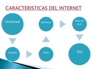 CARACTERISTICAS DEL INTERNET