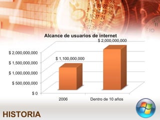 HISTORIA
$ 0
$ 500,000,000
$ 1,000,000,000
$ 1,500,000,000
$ 2,000,000,000
2006 Dentro de 10 años
$ 1,100,000,000
$ 2,000,000,000
Alcance de usuarios de internet
 