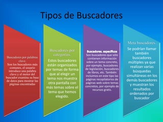Tipos de Buscadores

Buscadores por palabras
clave.
Son los buscadores más
comunes, el usuario
introduce una palabra
clave y el motor del
buscador examina su base
de datos para mostrar las
páginas encontradas

Buscadores por
categorías.
Estos buscadores
están organizados
por temas de forma
que al elegir un
tema nos muestra
otra pantalla con
más temas sobre el
tema que hemos
elegido.

Son buscadores que sólo
contienen información
sobre un tema concreto,
por ejemplo, buscadores
de legislación, buscadores
de libros, etc. También
incluimos en este tipo las
páginas recopilatorios de
páginas web sobre temas
concretos, por ejemplo de
recursos gratis.

Meta buscadores.
Se podrían llamar
también
buscadores
múltiples ya que
realizan varias
búsquedas
simultáneas en los
demás buscadores
y muestran los
resultados
ordenados por
buscador

 