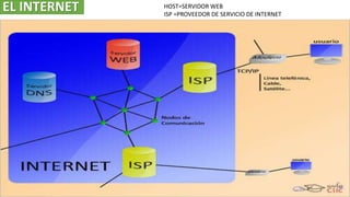 EL INTERNET HOST=SERVIDOR WEB
ISP =PROVEEDOR DE SERVICIO DE INTERNET
 