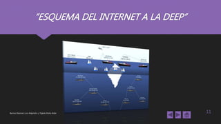 “ESQUEMA DEL INTERNET A LA DEEP”
Barrios Ramírez Luis Alejandro y Tejeda Mota Aldar 11
 