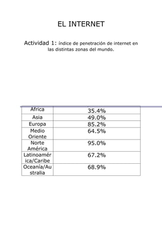 EL INTERNET
Actividad 1: índice de penetración de internet en
las distintas zonas del mundo.
África 35.4%
Asia 49.0%
Europa 85.2%
Medio
Oriente
64.5%
Norte
América
95.0%
Latinoamér
ica/Caribe
67.2%
Oceanía/Au
stralia
68.9%
 