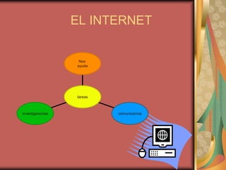 EL INTERNET


                   Nos
                  ayuda




                  tareas



investigaciones            comunicarnos
 