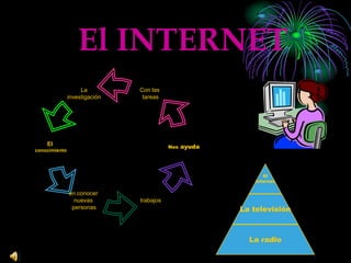 El INTERNET
                    La         Con las
               investigación    tareas




    El                                    Nos   ayuda
conocimiento




                                                               El
                                                            Internet

               en conocer
                 nuevas        trabajos
                personas                                La televisión



                                                          La radio
 