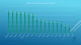 99.50% 97.80%
95.40% 94.80% 93.20%
89%
84.90%
68.40%
62.20%
56.40% 55.70% 54.20% 53.40%
50%
38.30%
34.40%
15%
Gente en el mundo que no tiene internet
Franco Gimenez-Octavio Poblete-Juan di Natale 05/09/2016
10
 