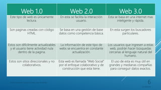 Web 1.0 Web 2.0 Web 3.0
Este tipo de web es únicamente
lectura.
En esta se facilita la interacción
usuario.
Esta se basa en una internet mas
inteligente y rápida.
Son paginas creadas con código
HTML.
Se basa en una gestión de base
datos como competencia básica.
En esta surgen los buscadores
particulares.
Estos son difícilmente actualizables
y el usuario tiene actividad nula
dentro de la pagina.
La información de este tipo de
webs se encuentra en constante
actualización.
Los usuarios que ingresen a estas
web, podrán hacer búsquedas
cercanas al lenguaje natural del
humano.
Estos son sitios direccionales y no
colaborativos.
Esta web es llamada “Web Social”
por el enfoque colaborativo y de
construcción que esta tiene.
El uso de esta es muy útil en
grandes y medianas compañías
para conseguir datos exactos.
Franco Gimenez-Octavio Poblete-Juan di Natale
05/09/2016
6
 