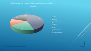 44%
23%
13%
10%
6% 3%
1%
Distribucion por region de los usuarios de internet en el
mundo
Asia
Europa
EUA/Canada
LAYC*
Africa
Medio Oriente
Oceania/Australia
Franco Gimenez-Octavio Poblete-Juan di Natale 05/09/2016
9
 