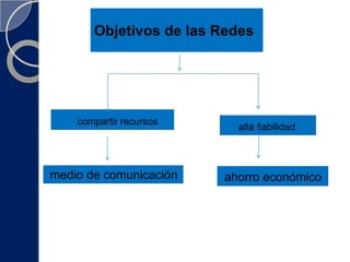 Objetivos de las Redescompartir recursosalta fiabilidad medio de comunicaciónahorro económico 