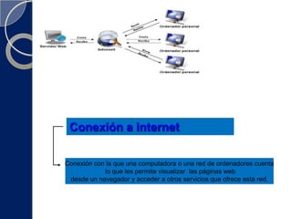 InternetEs un conjunto descentralizado de redes de intercomunicación interconectadas, utilizan la familia de protocolos TCP/IP, garantizando quelas redes físicas heterogéneas que la componen funcionen  como una red lógica única, de alcance mundial.Se basa en elModelo Cliente-ServidorClienteServidorComputador que contiene información que puede ser consultada por cualquier usuarioComputador que busca la información contenida en los servidores