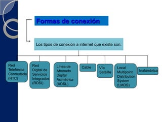 Conexión a internetConexión con la que una computadora o una red de ordenadores cuenta lo que les permite visualizar  las páginas webdesde un navegador y acceder a otros servicios que ofrece esta red.